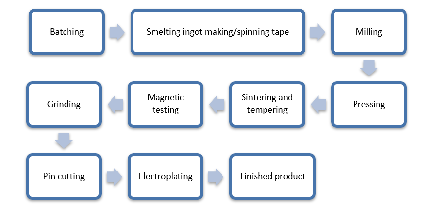 钕铁硼磁性材料生产工艺流程图   5.png